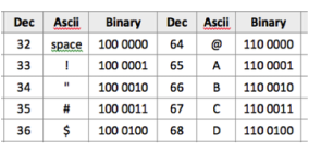 Binary representation of characters