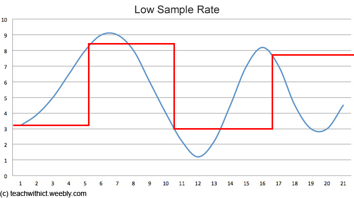 Graph with two lines: a smooth blue line and a step-like red line, showing how lower sample rates result in less detailed data.