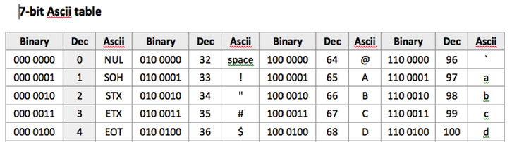 A condenced version of the 7-bit ascii table showing 0 to 4 and a to d