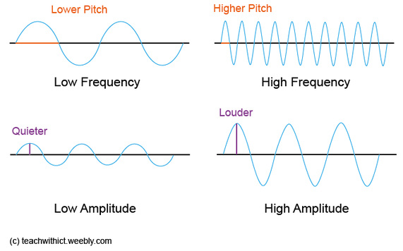 Image showing pitch, frequency and amplitude in a soundwave.