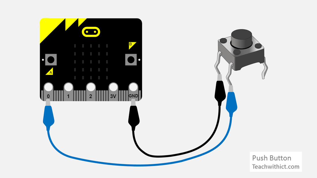 The image shows a microcontroller board connected to a push button. The microcontroller, resembling a BBC micro:bit, has several labeled pins: 0 to 3, 3V for power, and GND for ground. Two wires connect the board’s ‘0’ and ‘GND’ pins to the push button’s terminals. The background is grey, and the components are rendered in black, blue, yellow, and white.