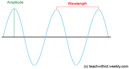 Graph showing a wave with labels for amplitude (height) and wavelength (distance between peaks).
